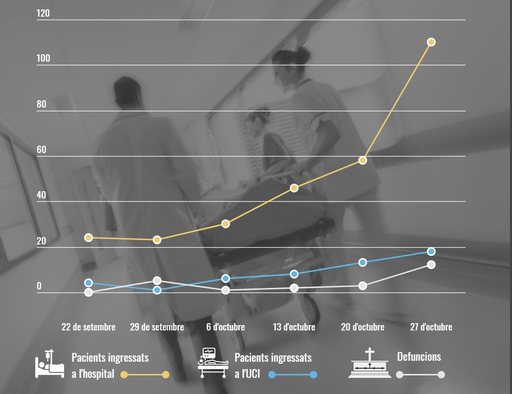 Gràfic de la situació a l'hospital de Mataró