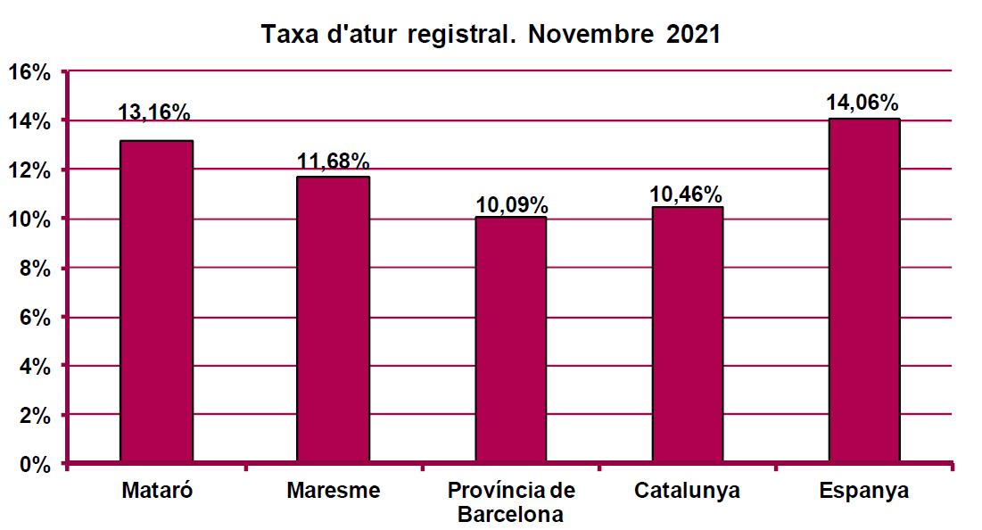 Taxa d'atur a Mataró en comparació amb la resta del territori