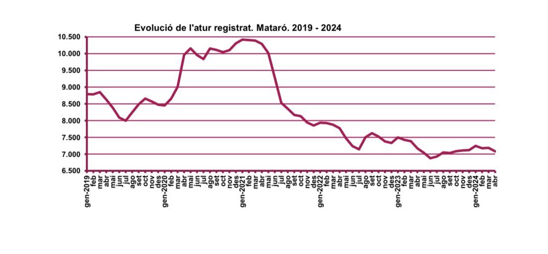 El gràfic de l'evolució de l'atur facilitat per l'Ajuntament