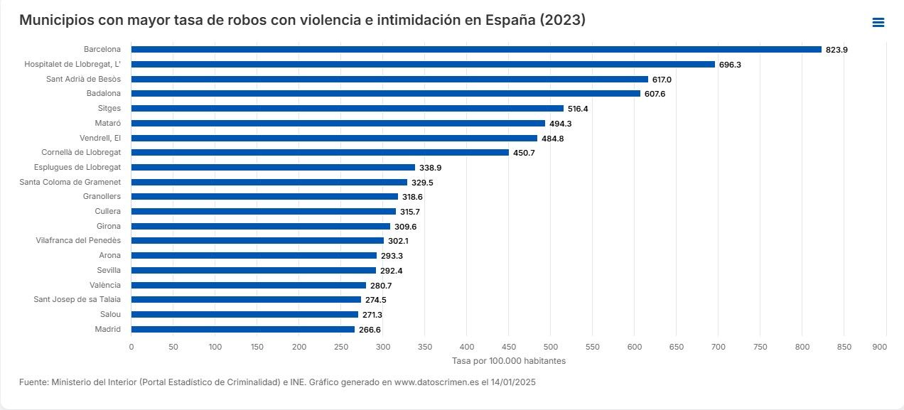 Ranking que sitúa a Mataró en el top 20