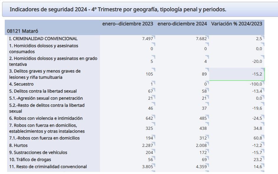 Estadística de criminalitat a Mataró