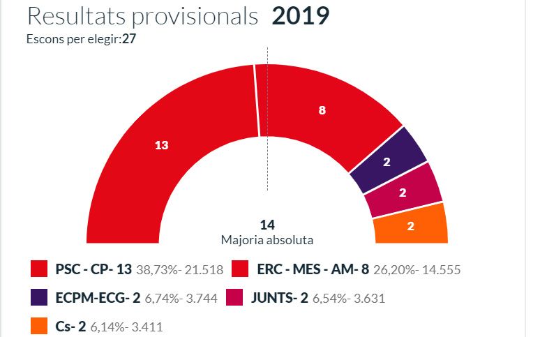 Els resultats electorals a Mataró 