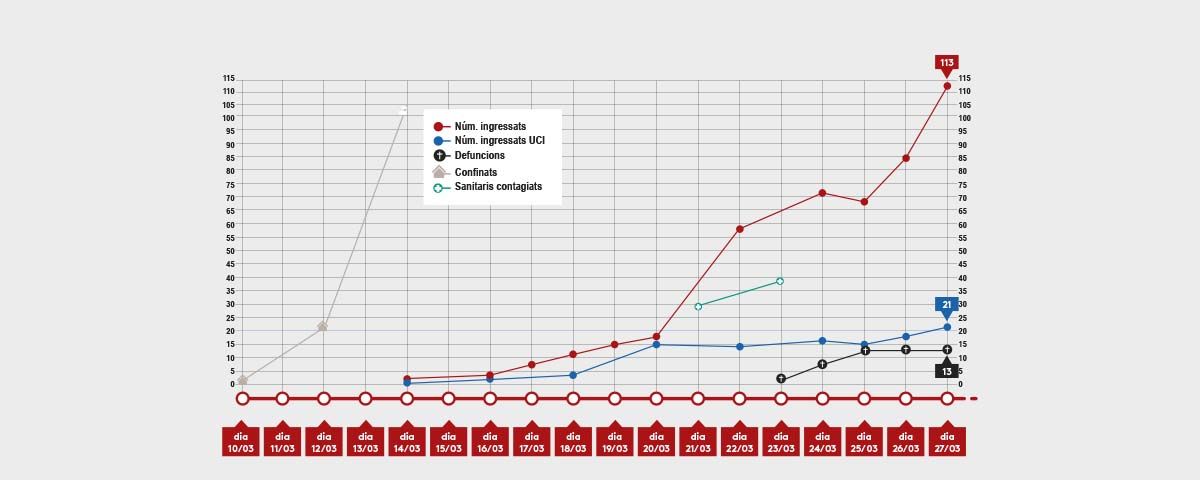 Evolució del coronavirus a l'Hospital de Mataró, fins el 27 de març. Infografia: capgros.com